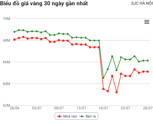 Giá vàng hôm nay 28/7: Tăng "điên cuồng" khi Fed tăng lãi suất